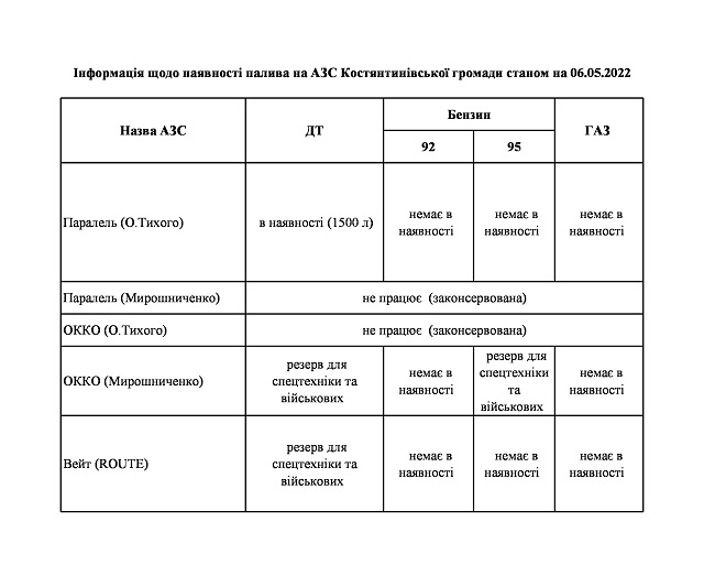Информация о наличии топлива на АЗС Константиновской общины по состоянию на 06 мая 2022 года