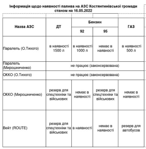 Информация о наличии топлива на АЗС Константиновской городской общины состоянием на 16.05.2022 г. 