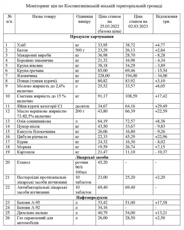 Мониторинг цен на популярные продукты в Константиновке (2.03.2023)