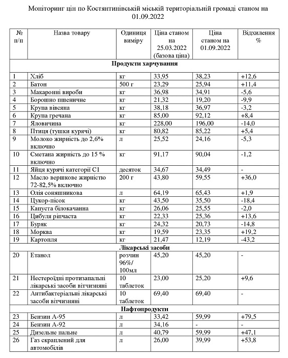 Мониторинг цен по Константиновской городской территориальной громаде по состоянию на 01.09.2022
