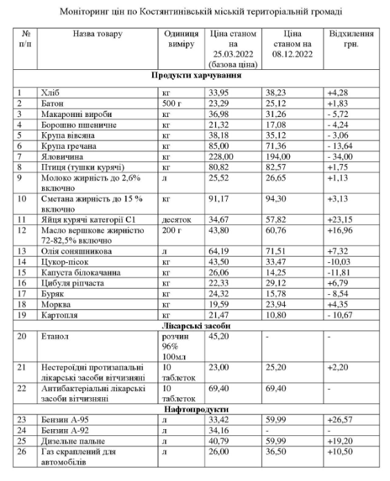 Мониторинг цен на социально значимые товары в Константиновке по данным на 8 декабря 2022 года
