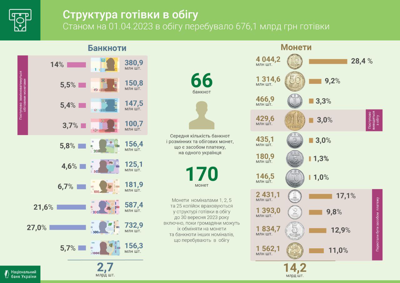 Каких банкнот и монет в Украине больше всего: свежие данные НБУ