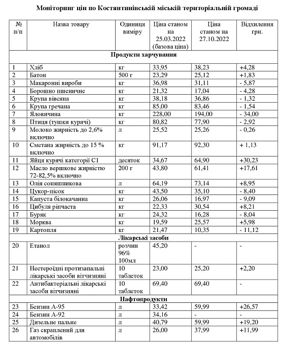 Константиновская городская военная администрация опубликовала таблицу с актуальными ценами по состоянию на 27 октября 2022 года.
