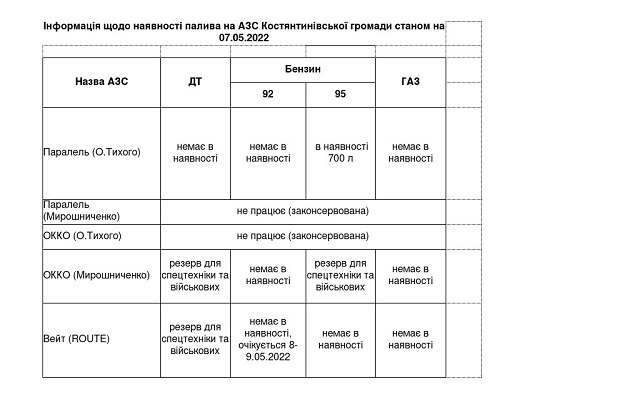 Информация о наличии топлива на АЗС Константиновской общины по состоянию на 07.05.2022. 
