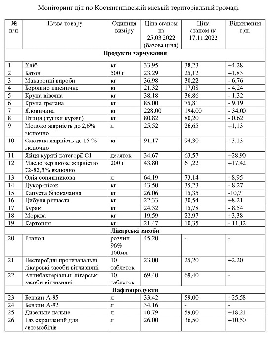 Мониторинг цен на товары первой необходимости в Константиновской громаде 17 ноября 2022 г.