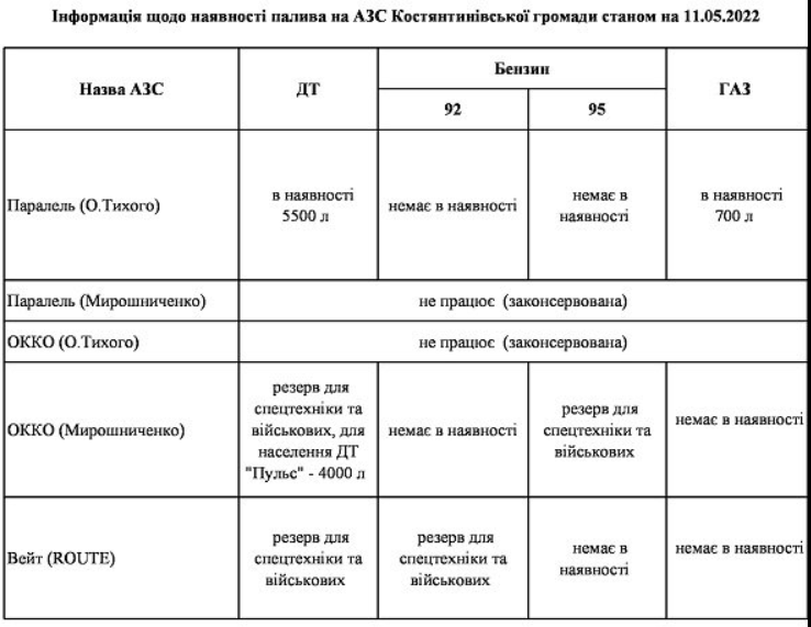 Информация о наличии топлива на АЗС Константиновки 11 мая 2022 года