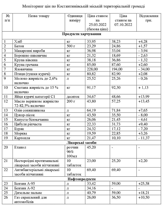 Константиновская городская военная администрация опубликовала таблицу с ценами на территории громады по состоянию на начало октября.