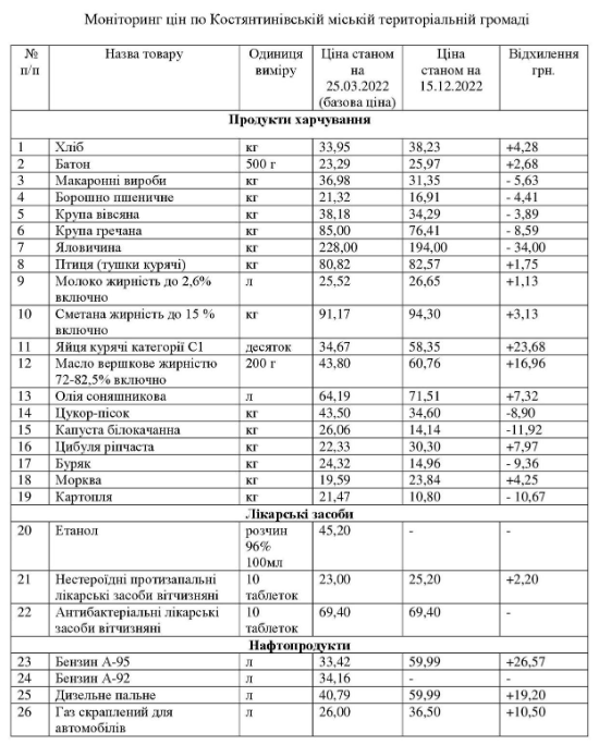 Мониторинг цен в Константиновке по данным на 15 декабря 2022 года