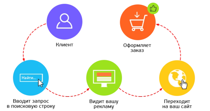 Как работает контекстная реклама?