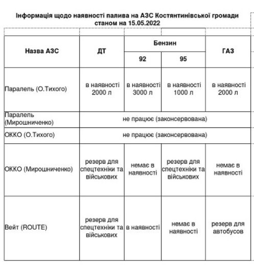 Информация о наличии топлива на АЗС Константиновской общины по состоянию на 15.05.2022 г.