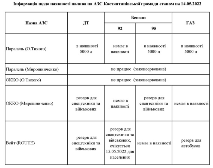Информация о наличии топлива на АЗС Константиновской общины по состоянию на 14.05.2022 года
