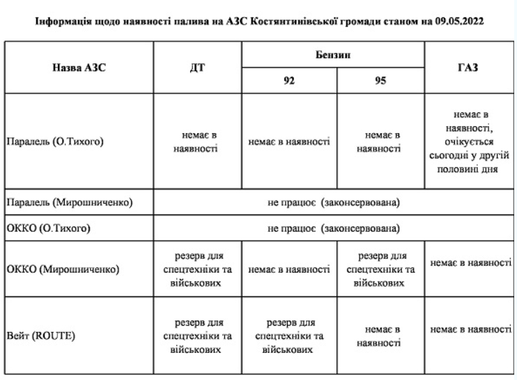Информация о наличии топлива на АЗС Константиновской общины по состоянию на 09.05.2022