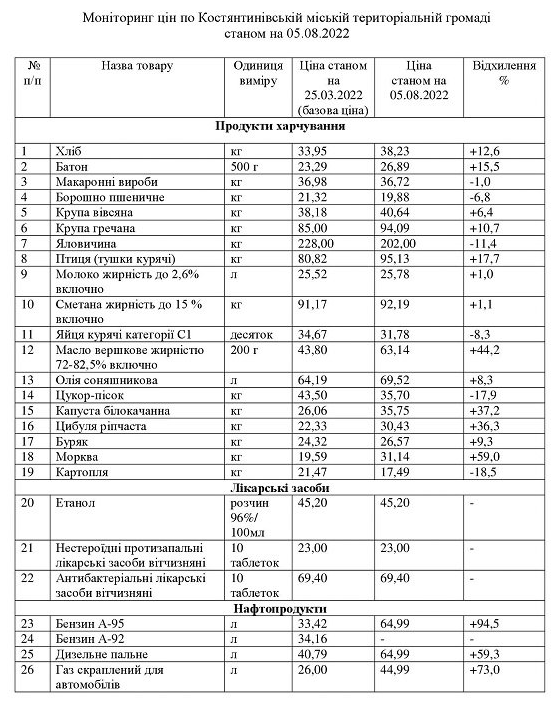 Мониторинг цен по Константиновской городской территориальной громаде по состоянию на 05.08.2022